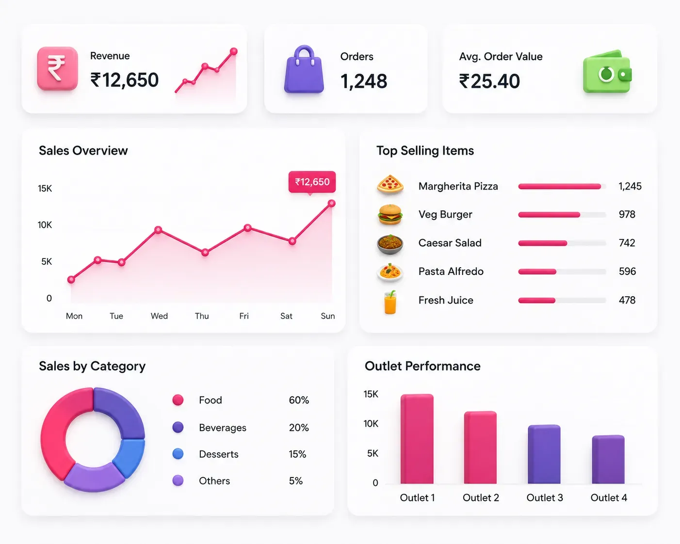 sales_and_outlet_analytics